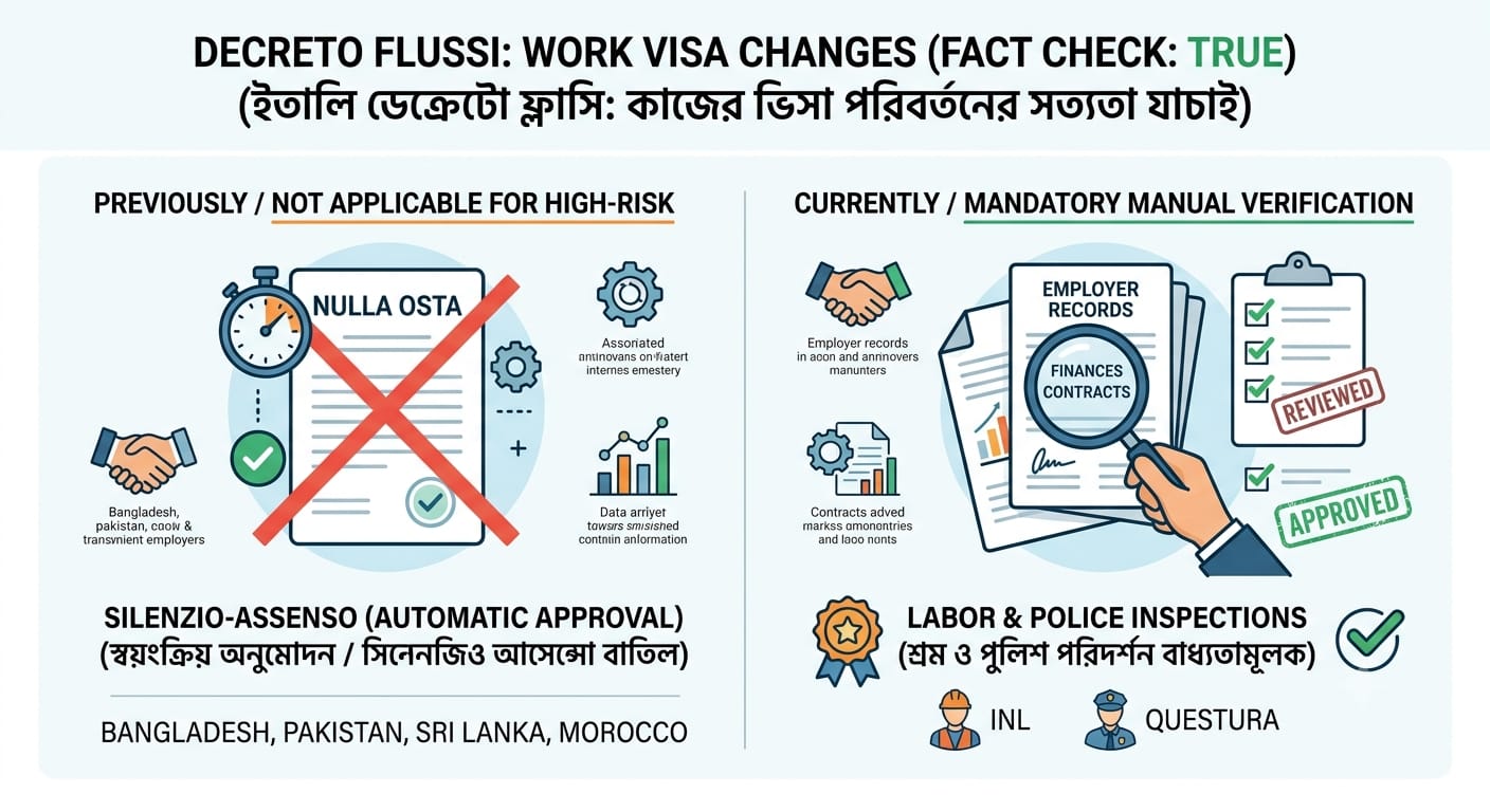 ইতালির Decreto Flussi-এ বাংলাদেশসহ কয়েকটি দেশের জন্য — আপডেটের ছবি
